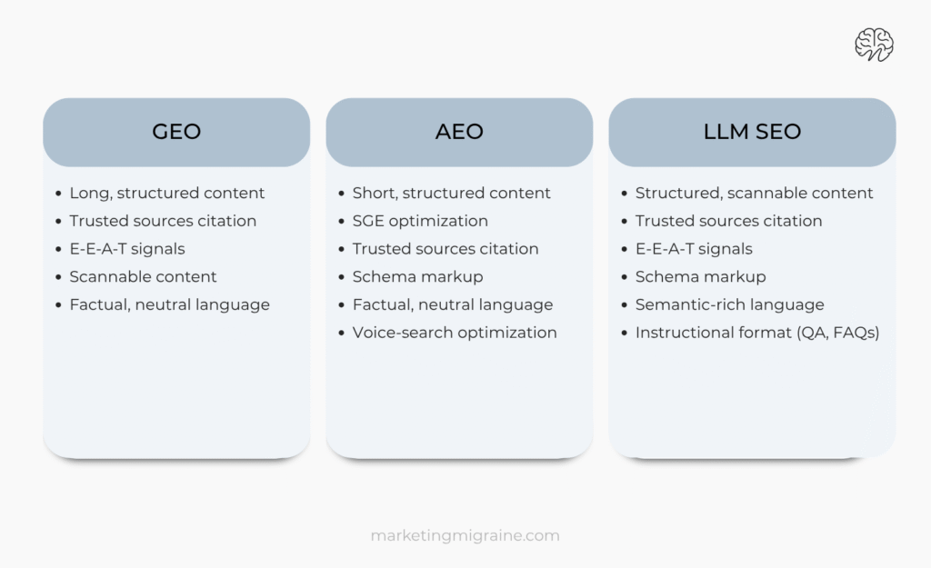 table comparing modern seo types, GEO, AEO and LLM SEO
